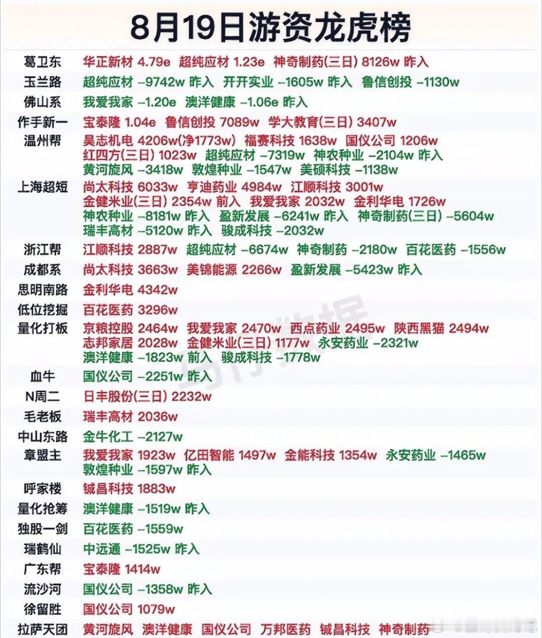 8月19日游资龙虎榜8月19日游资龙虎榜有不少看点。顶级游资作手新一动作频繁，大