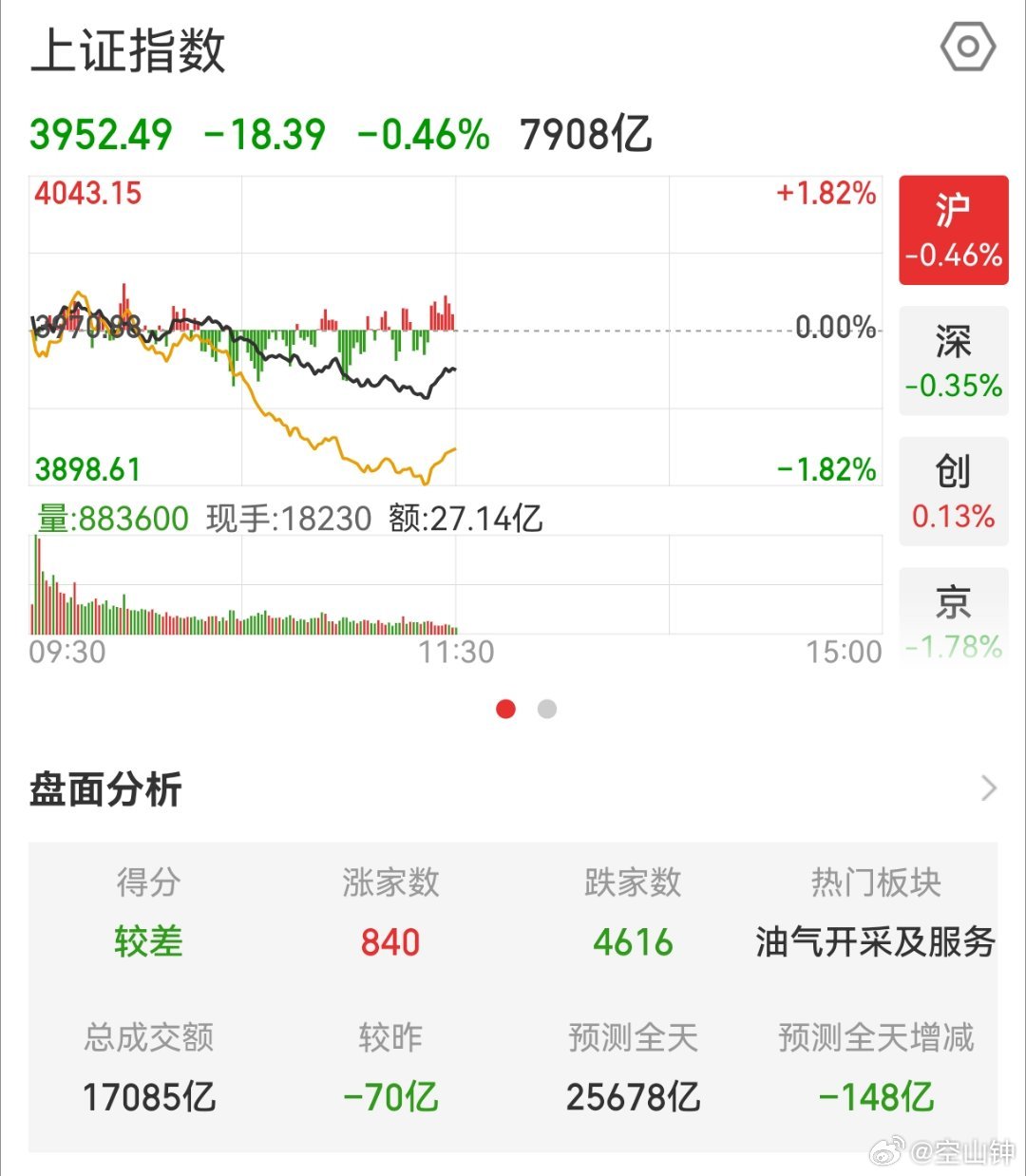 A股上午收盘，A股又是四千多家待涨上证指数跌0.46%，深证成指跌0.35%，创