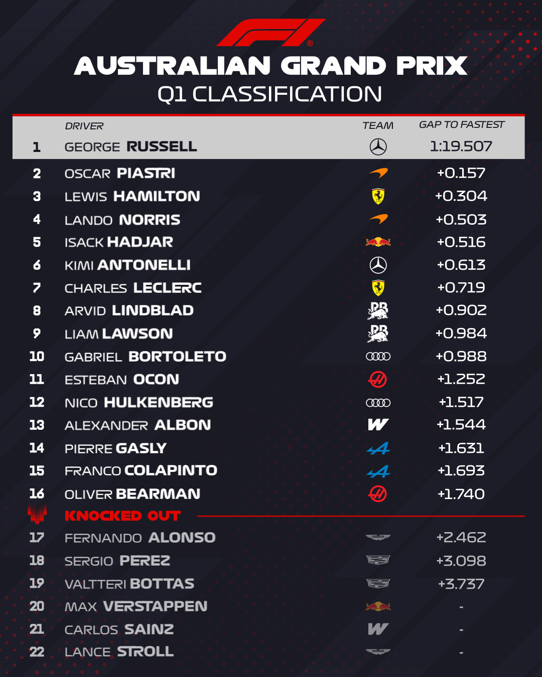 2026f1澳大利亚大奖赛 揭幕战排位赛Q1，六位车手淘汰有些，意料之中有些，意