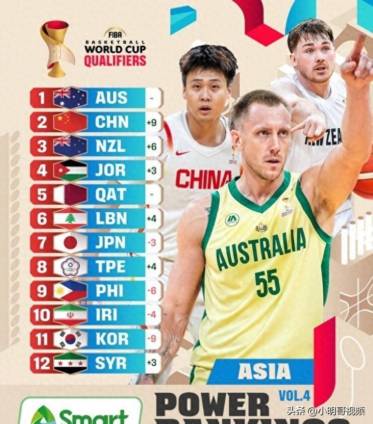 FIBA最新实力榜出炉，中国男篮排名飙升9位，仅次于澳大利亚

FIBA实力榜中