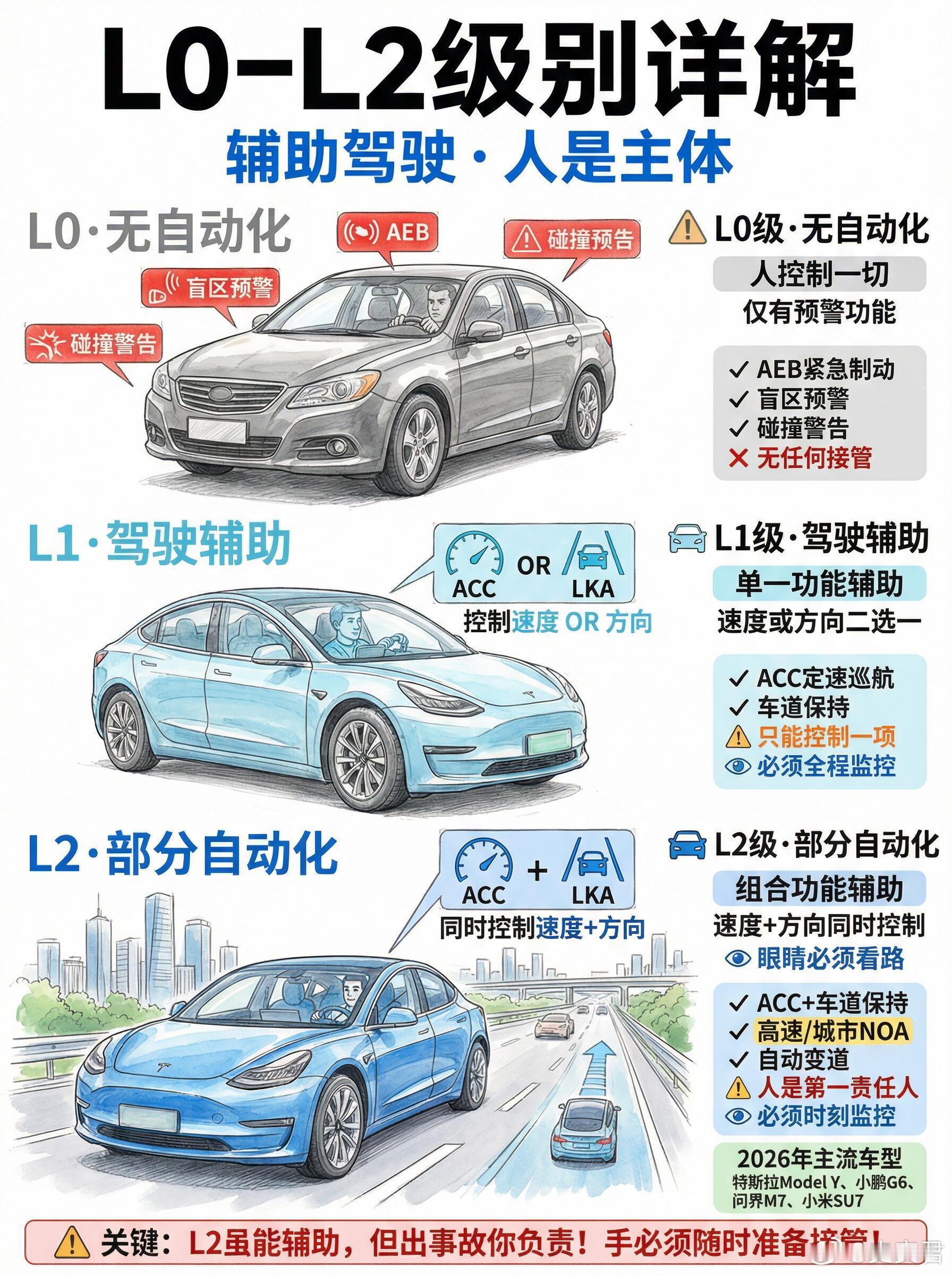 一文看懂自动驾驶L0-L5区别🚗 认清现实：你的车到底是几级？.岚图高管称华为