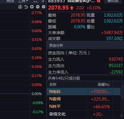 开盘集合竞价缩到200亿内了，年前且战且退吧。 