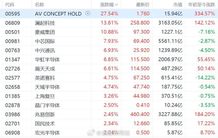 【芯片股表现强势，中芯国际涨超7%，资金重新聚焦于AI相关需求的持续激增】 港股