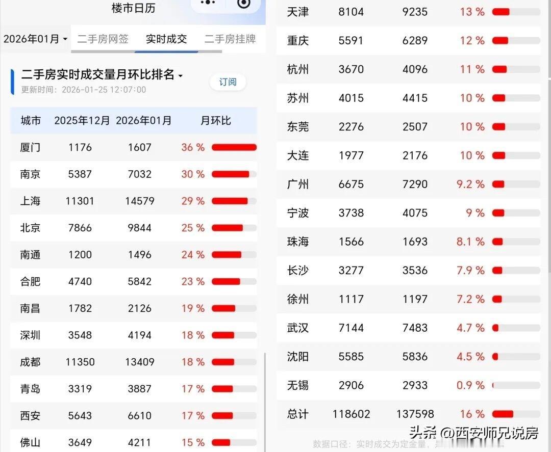 2026年伊始，楼市极速出现小阳春，二手房成交量激增，这是真的回暖了呀！房价要回