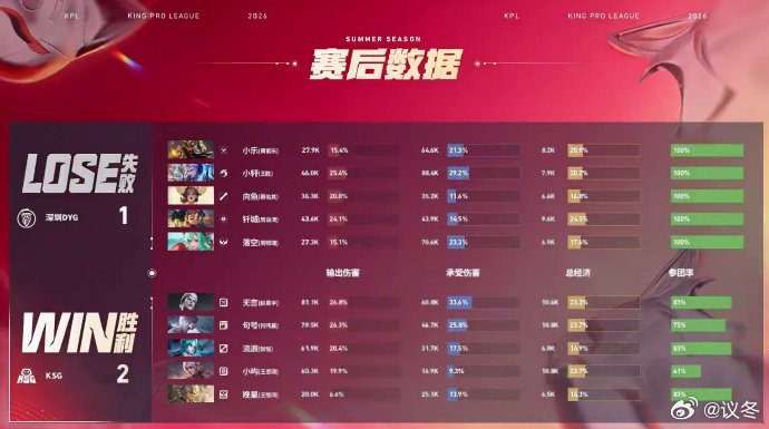 无言司空震三杀收割 雷霆万钧！无言司空震大招后手进场，精准切入直取铠人头，豪取三