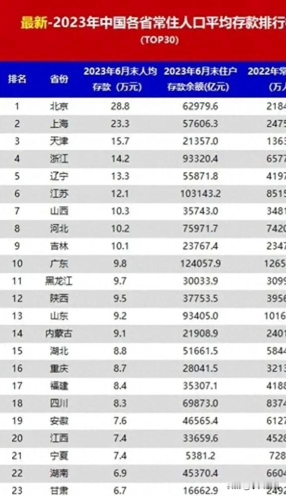 北上广深家庭平均存款100万
        据央行给出的数据显示，截止到今年3