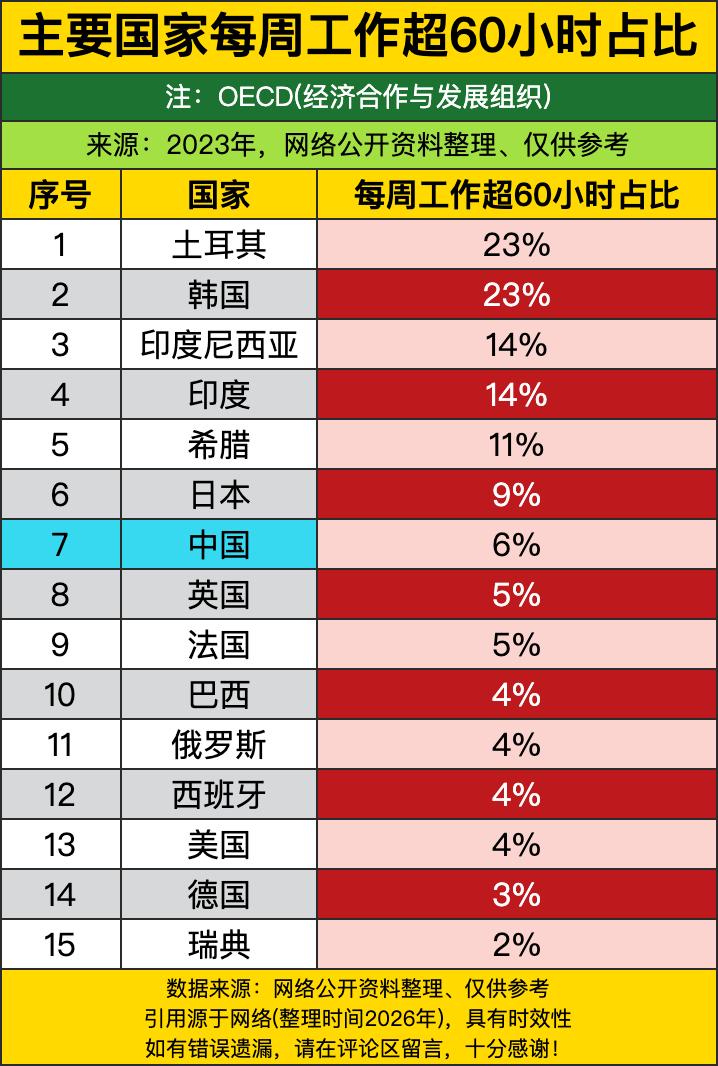 土耳其和韩国直接以23%的占比并列登顶，相当于每四个打工人里就有一个每周要熬满6
