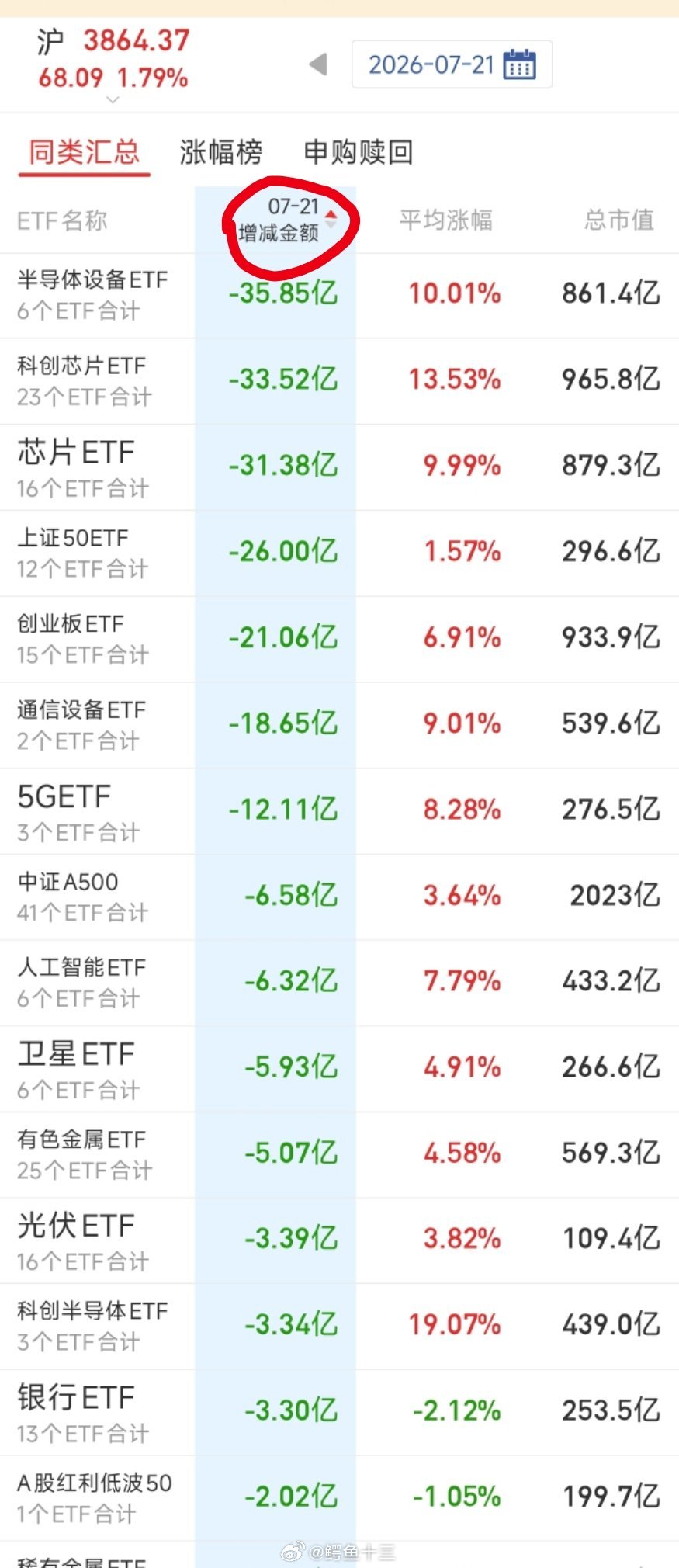 a股 散户那么喜欢AI科技股？昨天科创50大涨一天，好，把货都出给你这个金额是机