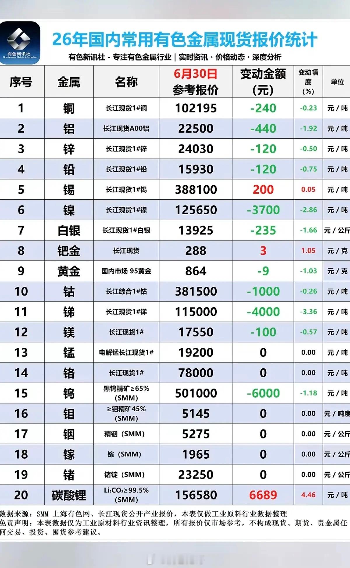 6.30周二  最新：有色金属+现货价格！碳酸锂大涨，6689元/吨，现货最新价