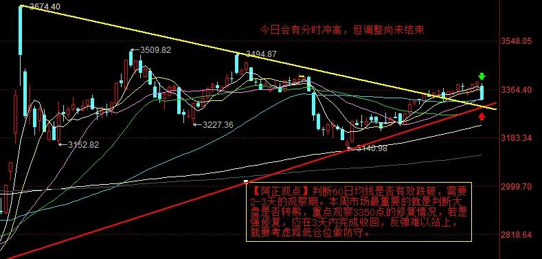 【3月3日盘前分析：今日会有分时冲高 但调整尚未结束 判断60日均线是否有效跌破