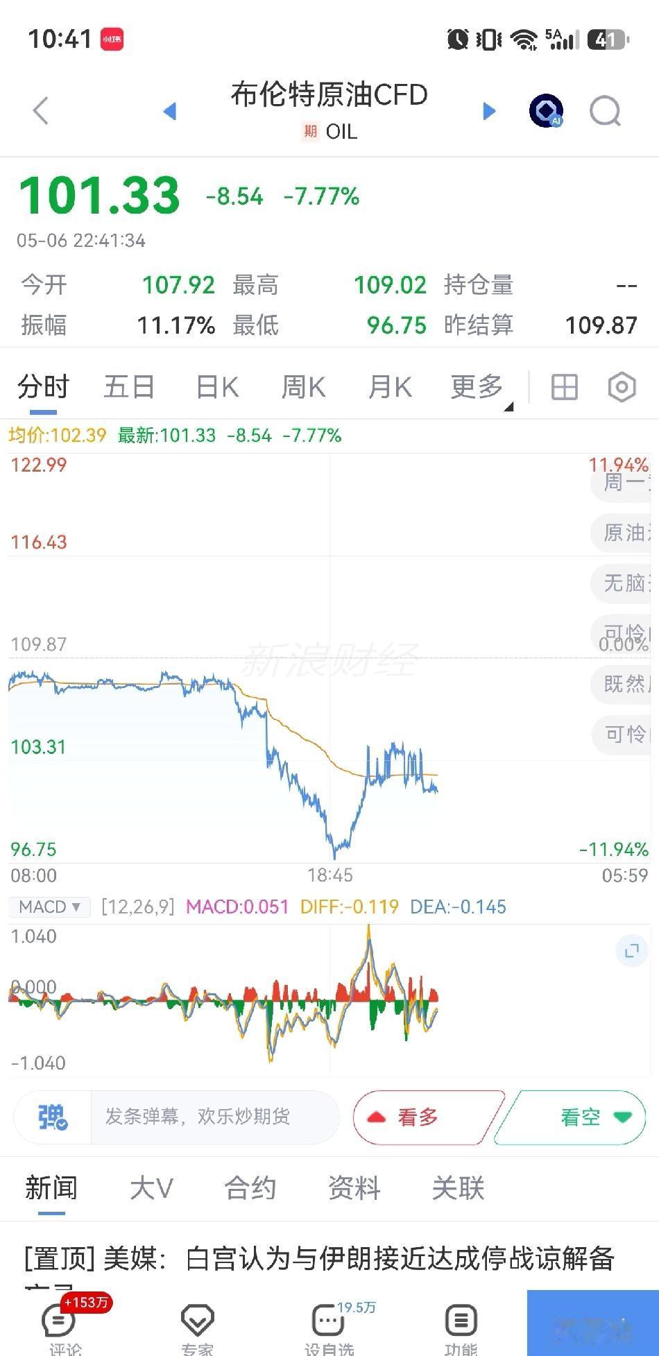 首先恭喜电力板块的家人今天大吃一口！
	
布油跳水，美股高开
今天大A量能突破3