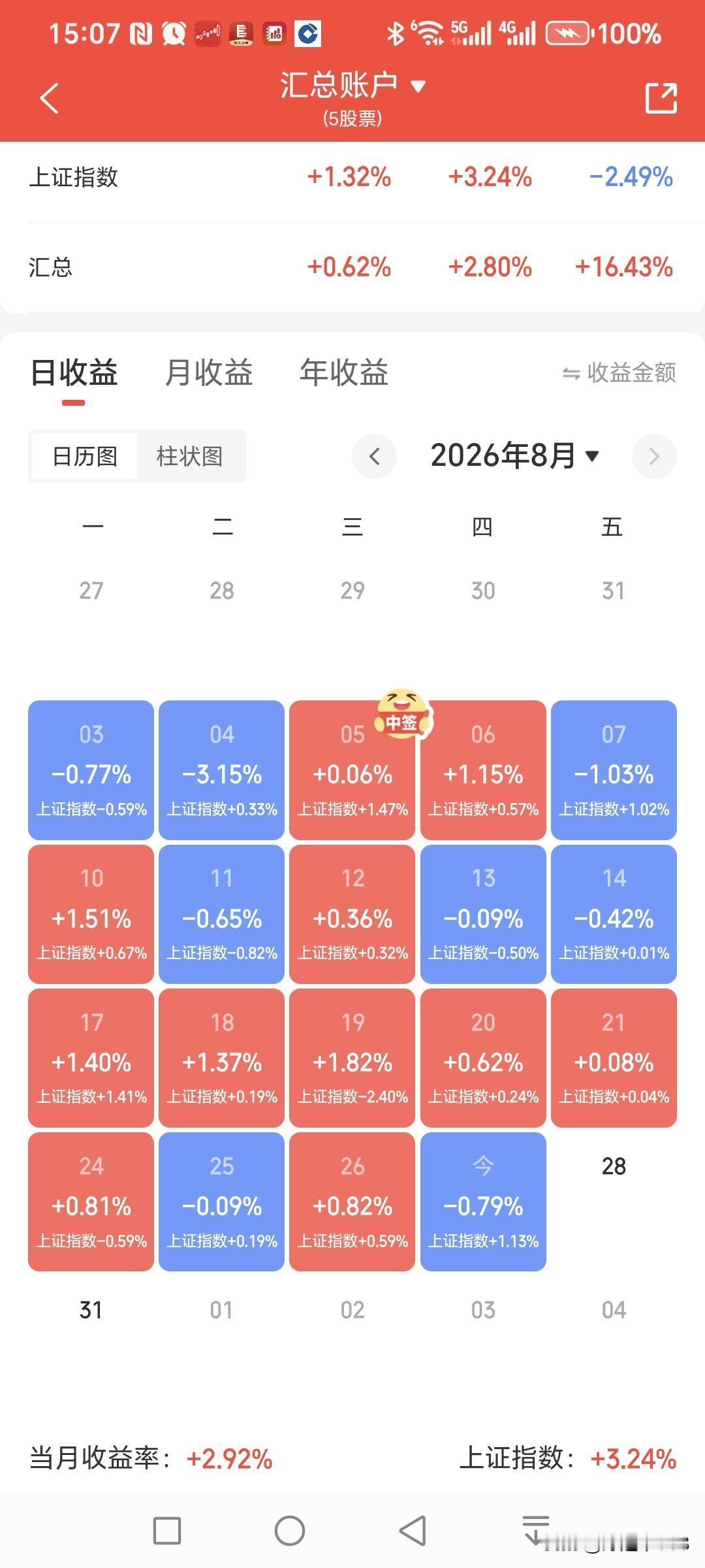 盘面属于技术性超跌反弹形态，虽然单看个股形态都不错，但是能不能持续性上涨还得看成