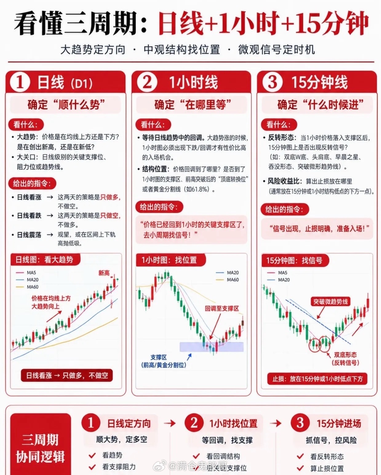 看懂周期共振，别困在小周期里迷失大方向打开行情软件，很多投资者看盘的习惯，就是紧