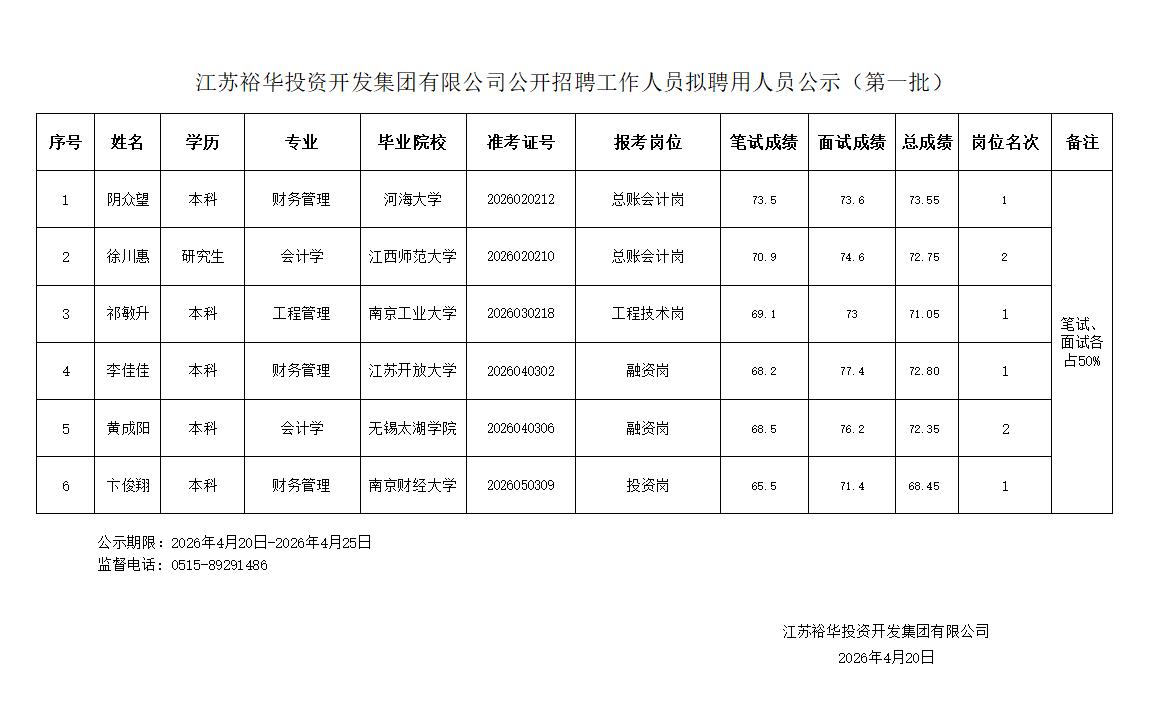 江苏裕华投资开发集团有限公司发布首批公开招聘拟聘用人员公示，本次公示共6名拟聘用