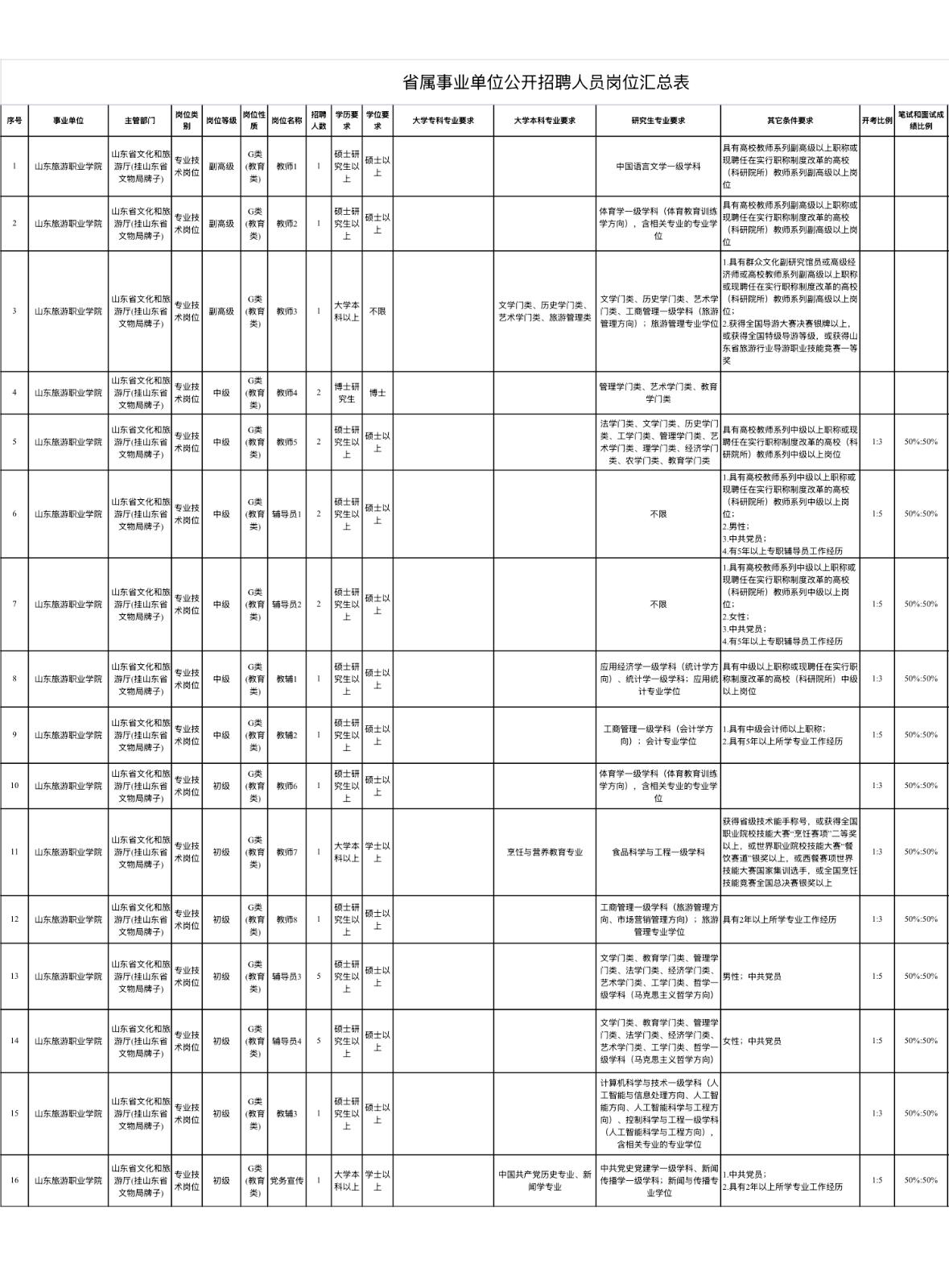 🔥🔥🔥【山东济南】山东旅游职业学院2026年公开招聘28人！7月16日起报