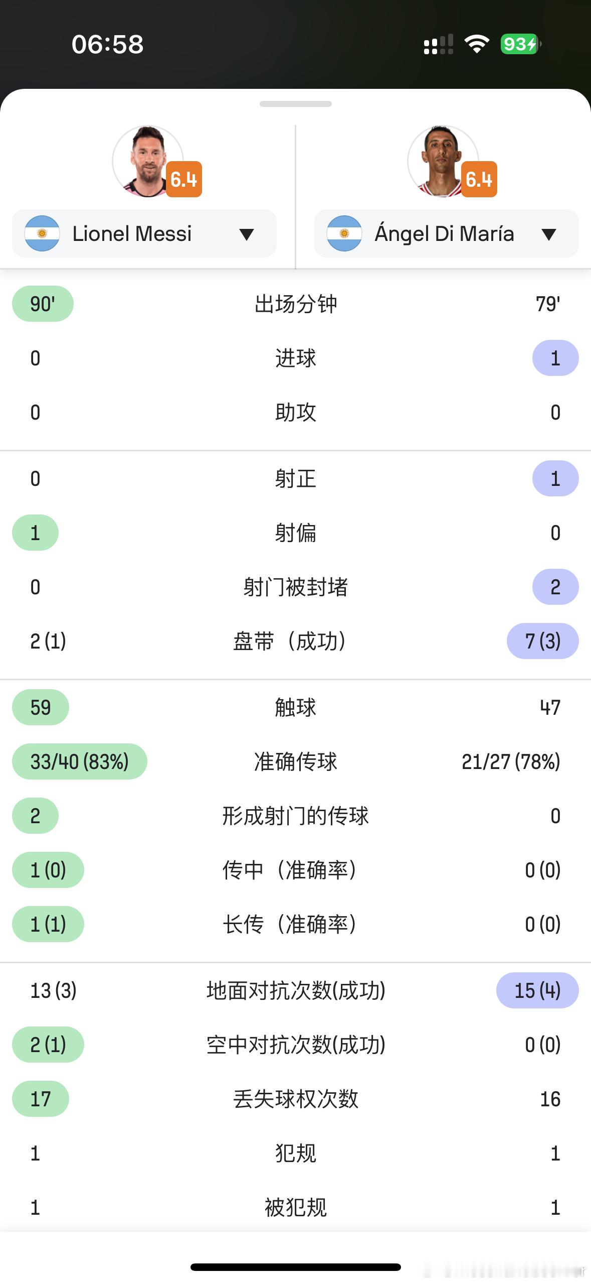 一张图告诉你大赛中谁靠谱#C罗大赛任意球60中1# ​​​