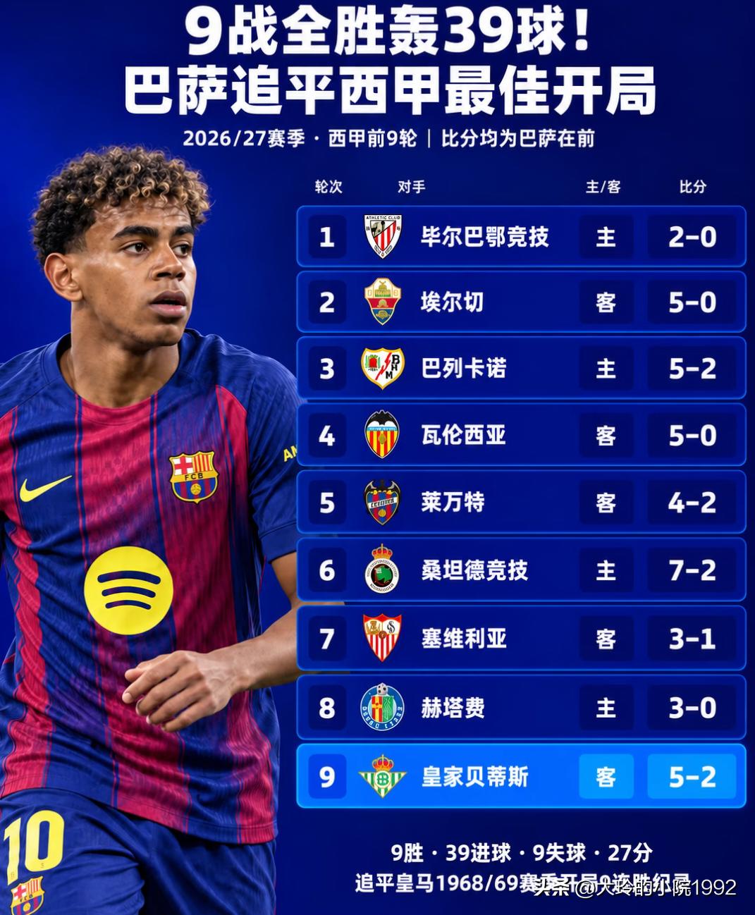 9轮狂轰39球！巴萨追平尘封多年西甲开局神迹
 
2026/27赛季西甲前九轮战