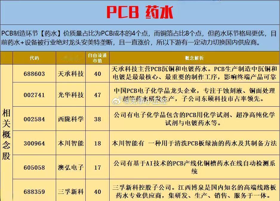 天风证券一姐带货的pcb药水!pcb药水概念股 ​​​