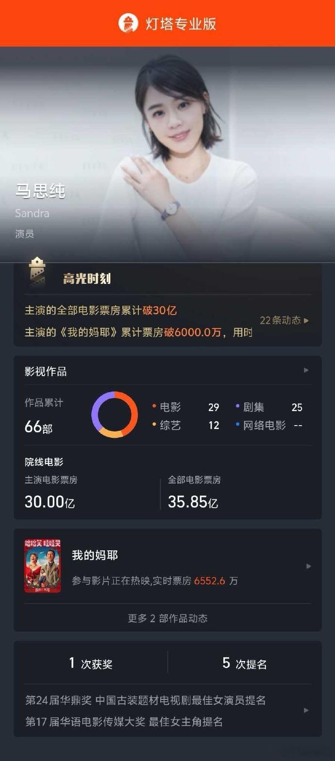 马思纯主演票房突破30亿 据灯塔专业版数据，主演电影累计票房已破30亿。《我的妈