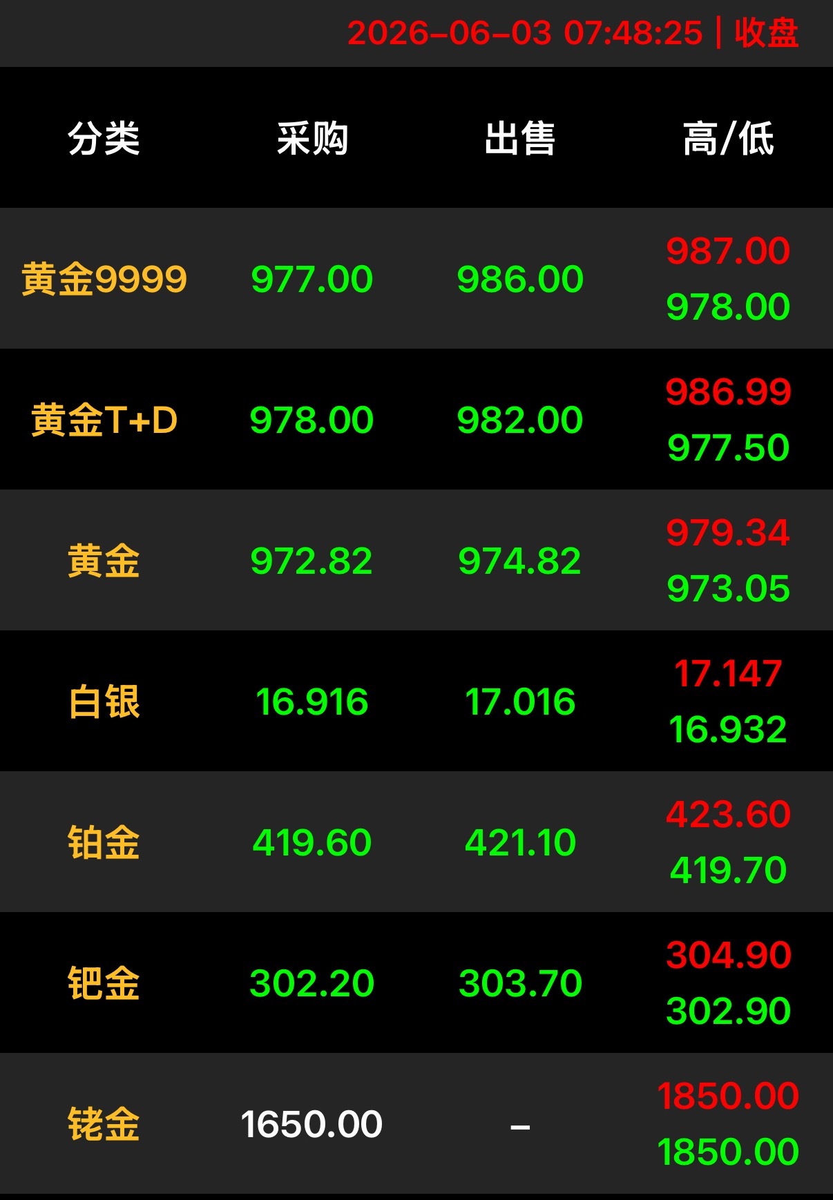 国内金价跌破980元每克涨的时候买不起，跌到980，钱包还是不争气，主打一个全程