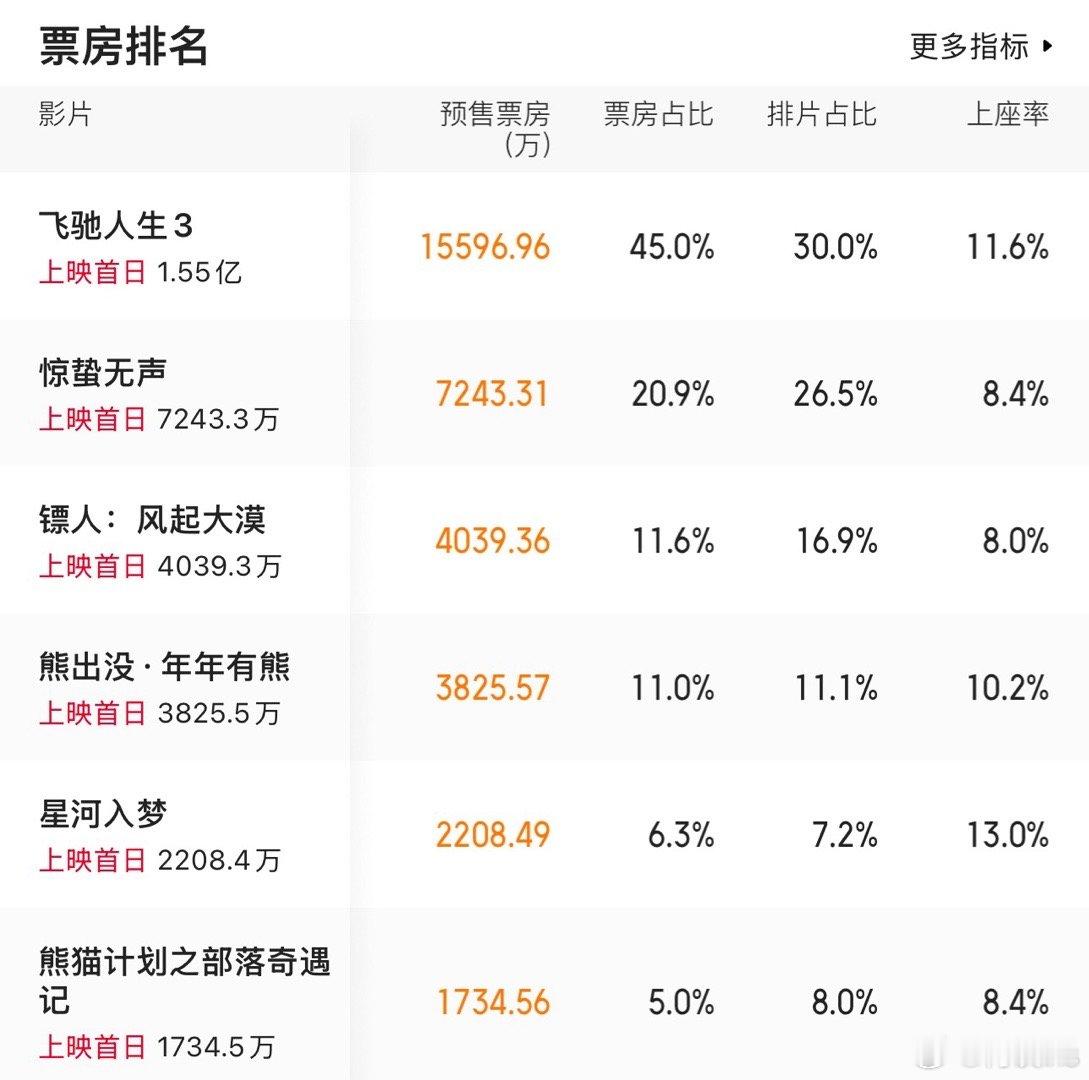 春节档电影大年初一上映首日排片《飞驰人生3》30《惊蛰无声》26.5《镖人》16
