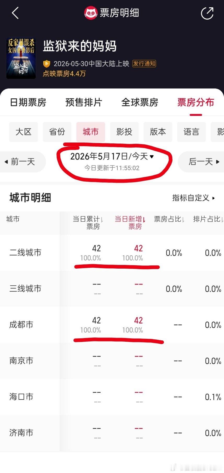 监狱来的妈妈 本人出演为啥今天的成都票房只有42，很诡异啊，昨天上海票房都有4.