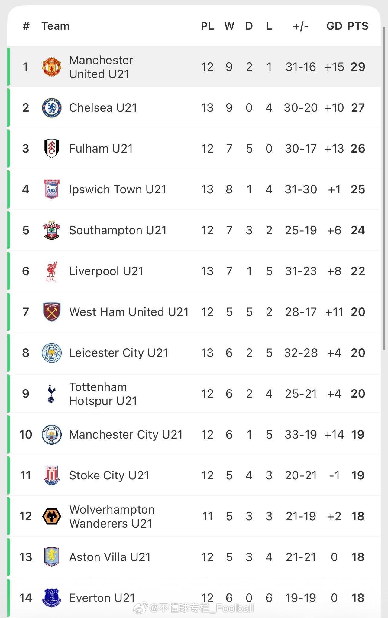曼联U21开场先丢一球，随后莱西帽子戏法帮助球队3-1逆转比分。最后曼联5-1大
