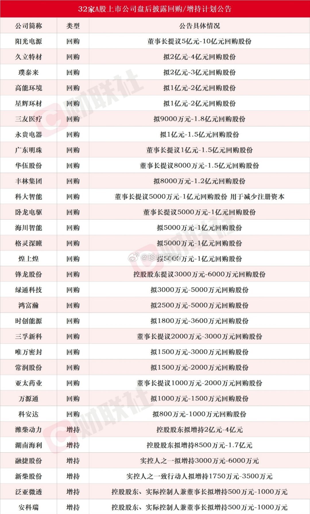 A股增持潮来了，有这些个股的投资者该回血了收盘之后又扎堆行动，一共有32家公司公
