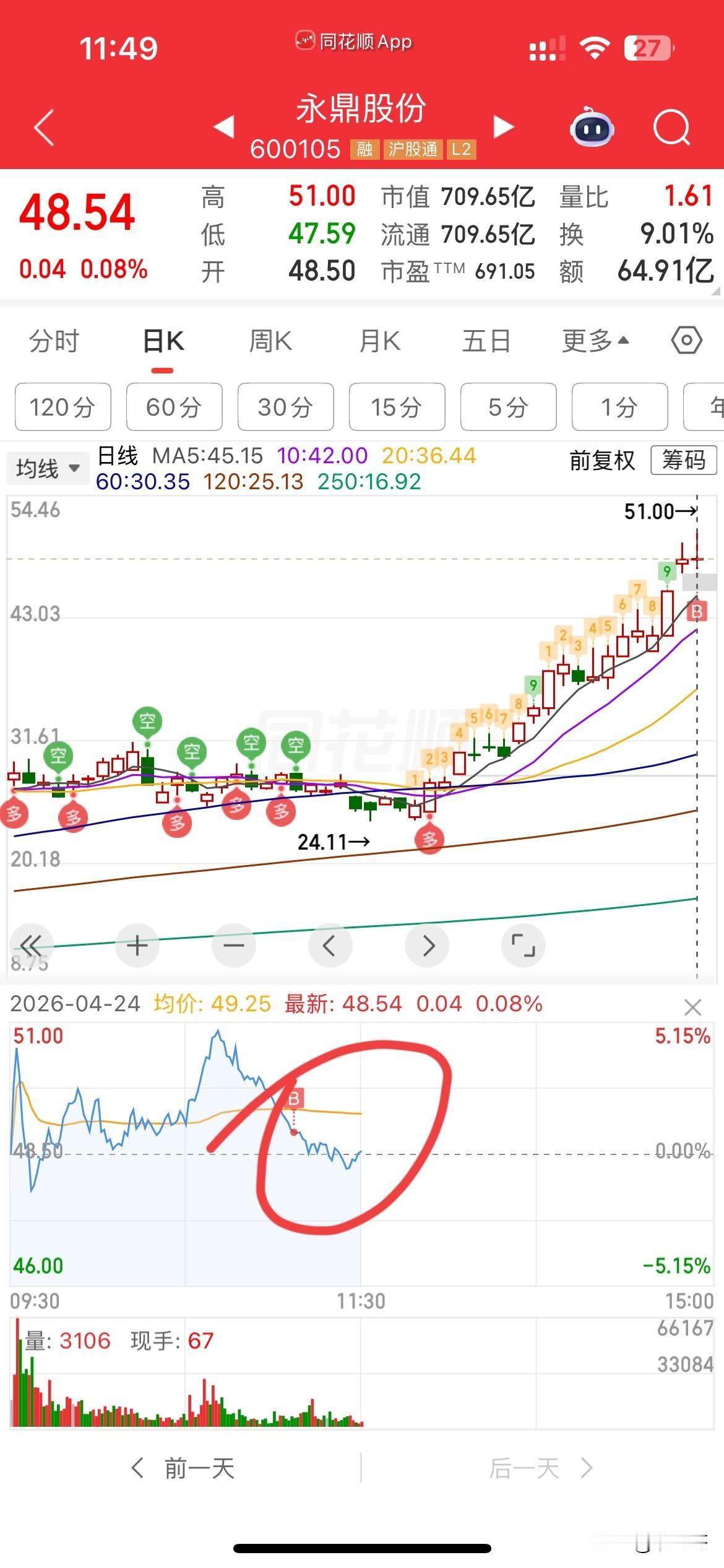 又激进了一把，
来永鼎的山顶站岗，
我敢说，
99%的人，不敢买，
那我就逆势干