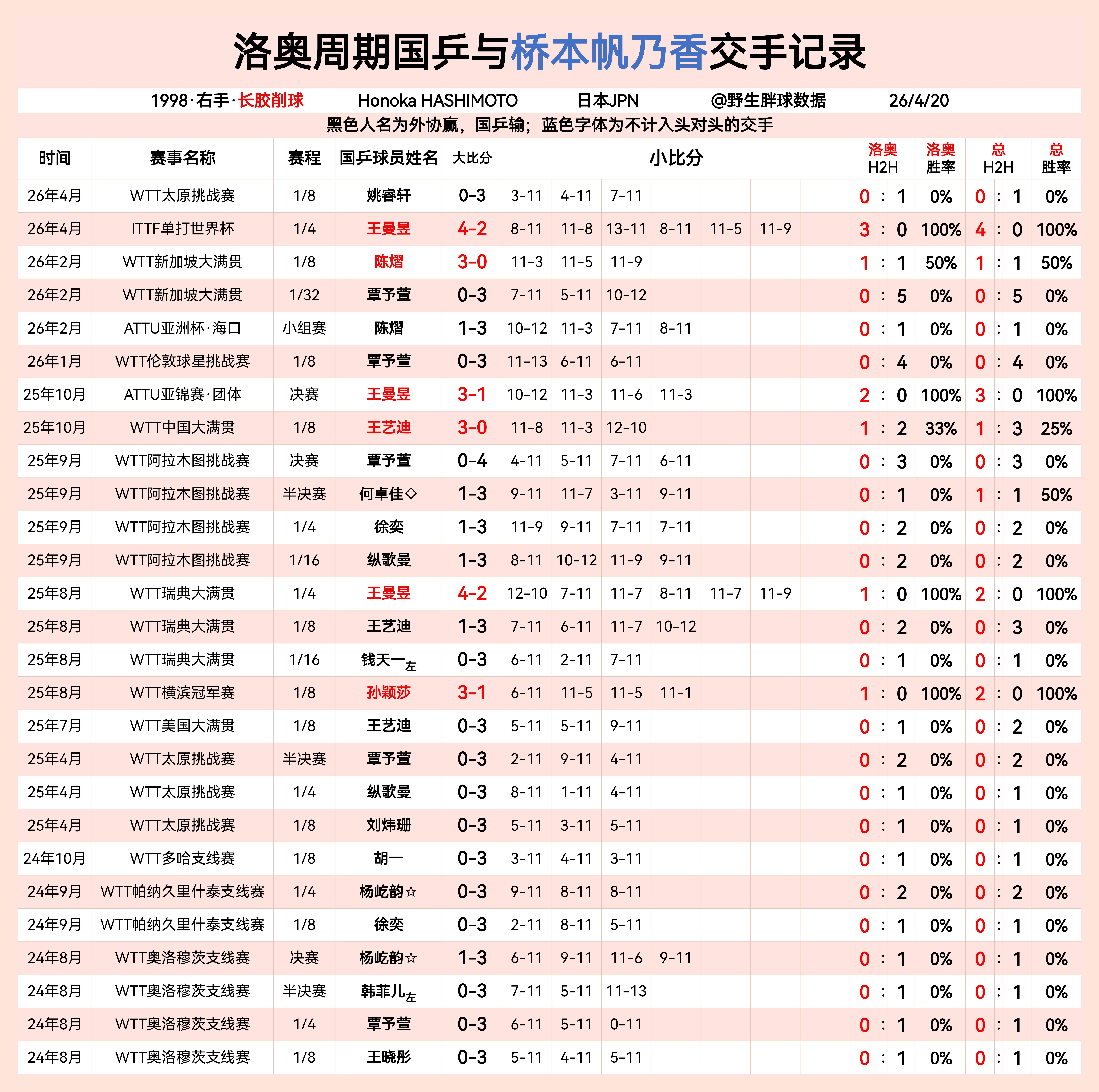 洛奥周期国乒与桥本帆乃香交手记录孙颖莎那抹红色真是救大命的存在  专栏 · LA