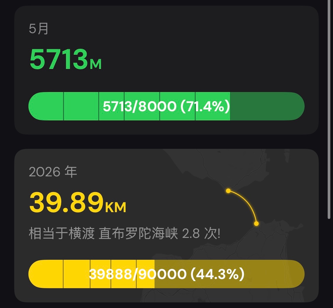 今天还行，老当益壮隔壁泳道小姐姐想跟我讨论泳姿，我没理她 