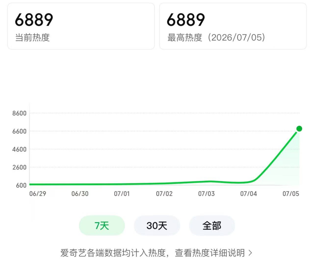 当前爱奇艺热度：6889🔥冲刺目标：7000🔥全体鱼丝行动起来！虞书欣灿如繁