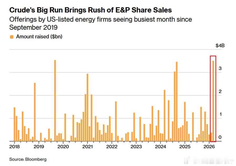 美国上市能源公司正加速筹集资金：截至3月份，美国上市油气生产商的股票发行额已达3
