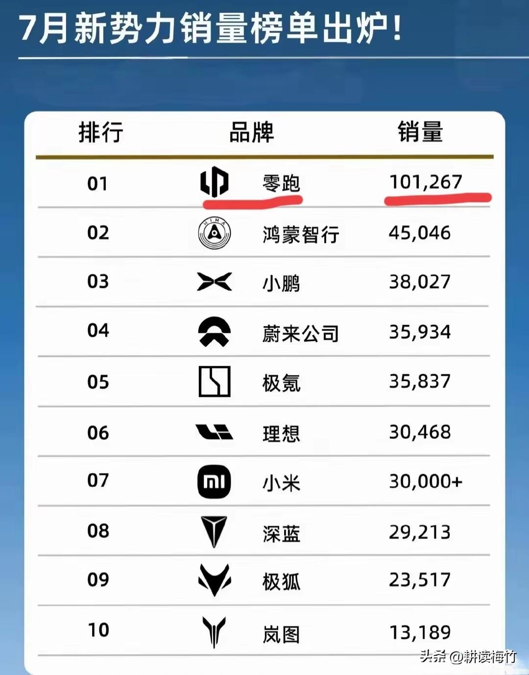 7月新势力车企销量排名出来了！零跑夺冠岚图前10守门员！

新势力这个特殊的群体