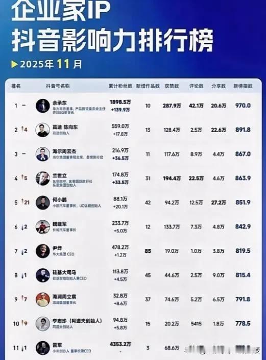 余承东这次真的是遥遥领先了，获得了企业家抖音影响力排行榜11月的第一，获赞数28