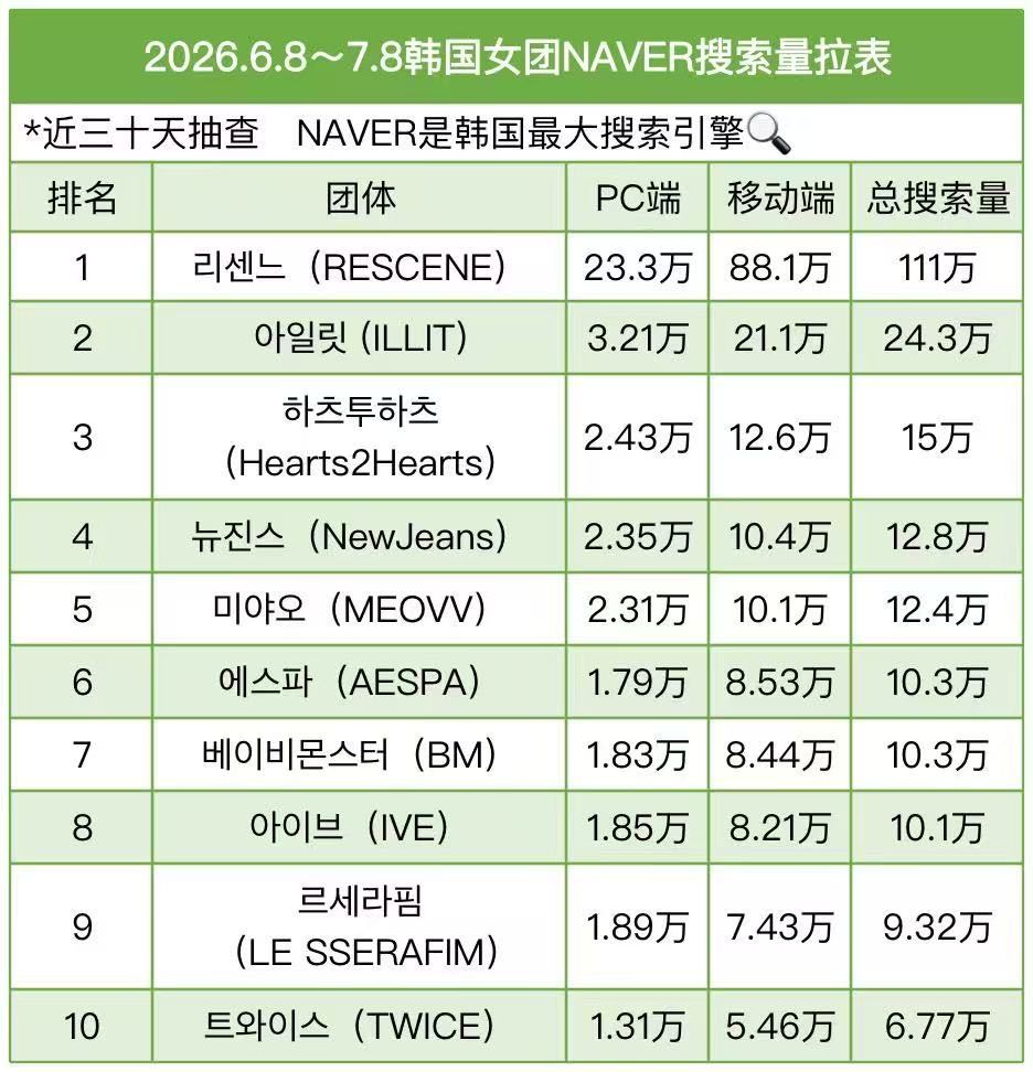 KPOP近一个月女团NAVER搜索量TOP101. RESCENE2. ILLI