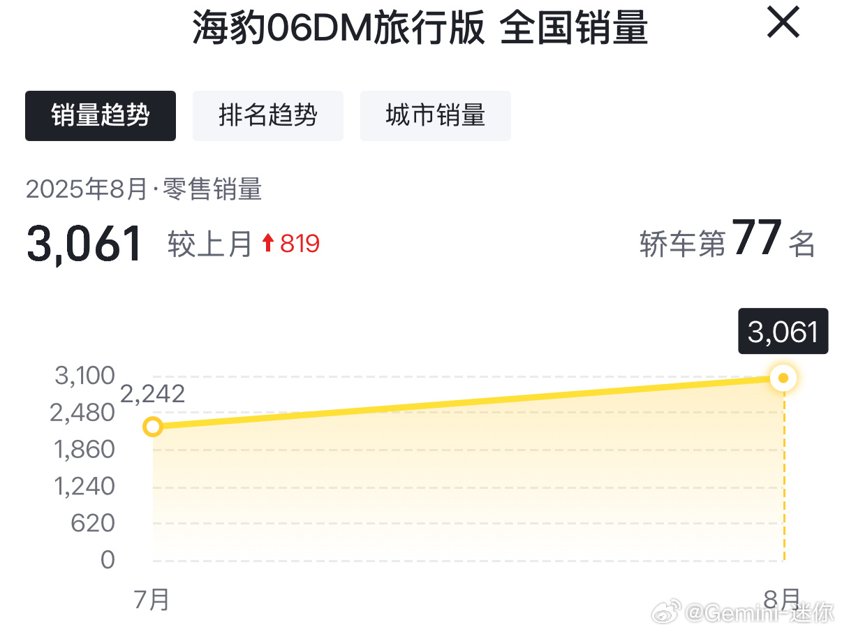海豹06DM旅行版8月竟然卖了3000多台，超越了不少同级别的轿车，当然这车的核