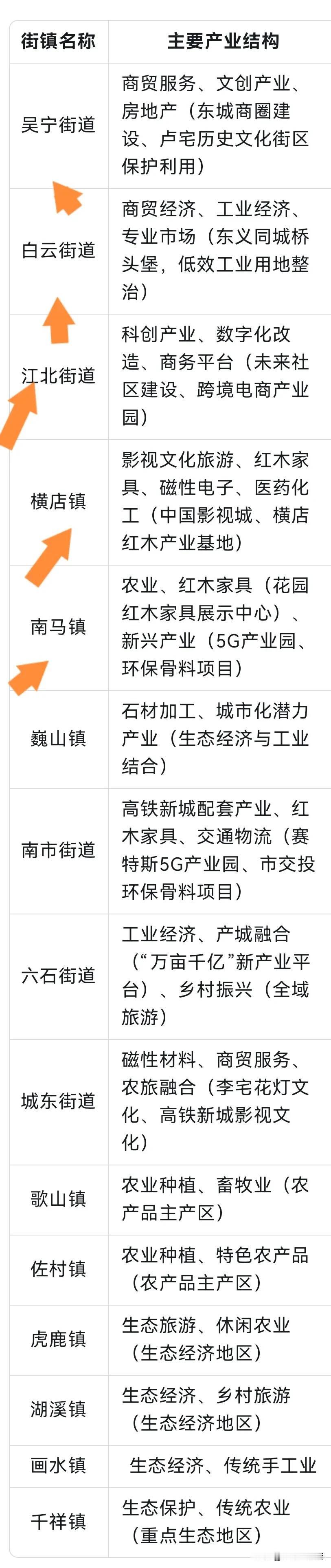 东阳市各大街镇的产业结构清晰，吴宁街道的产业核心主要是商贸服务、文创产业还有房地