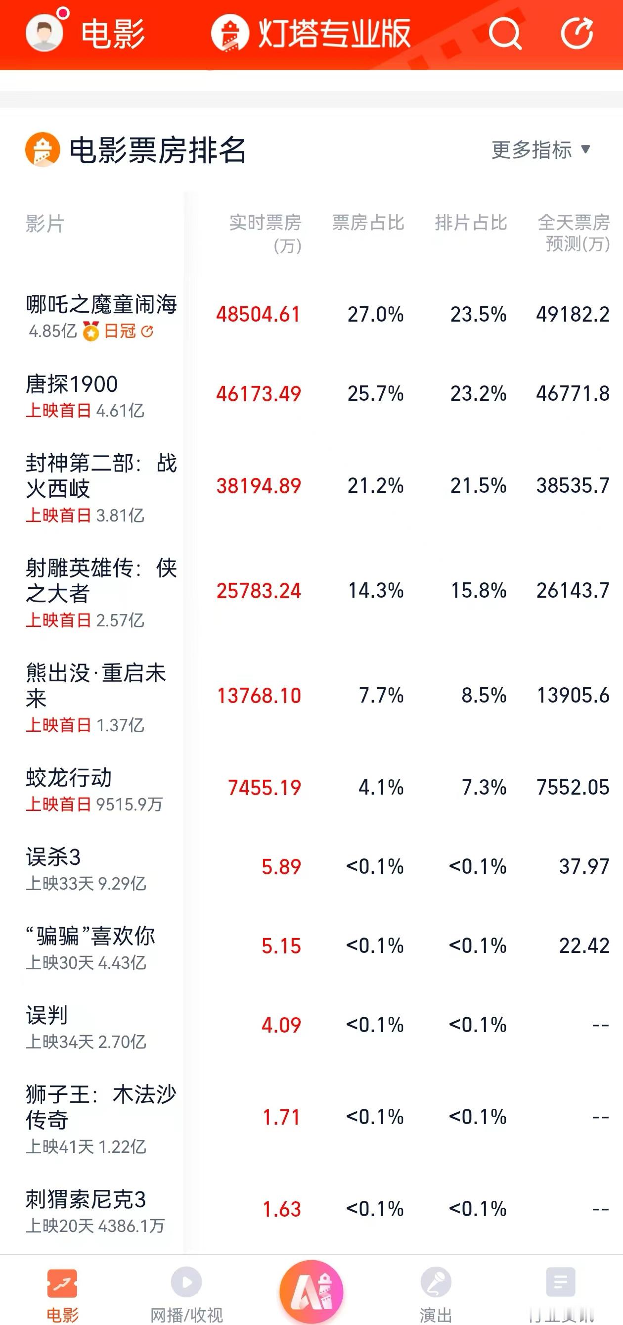 吒怎么好意思说初一排片虐的[哈欠] 