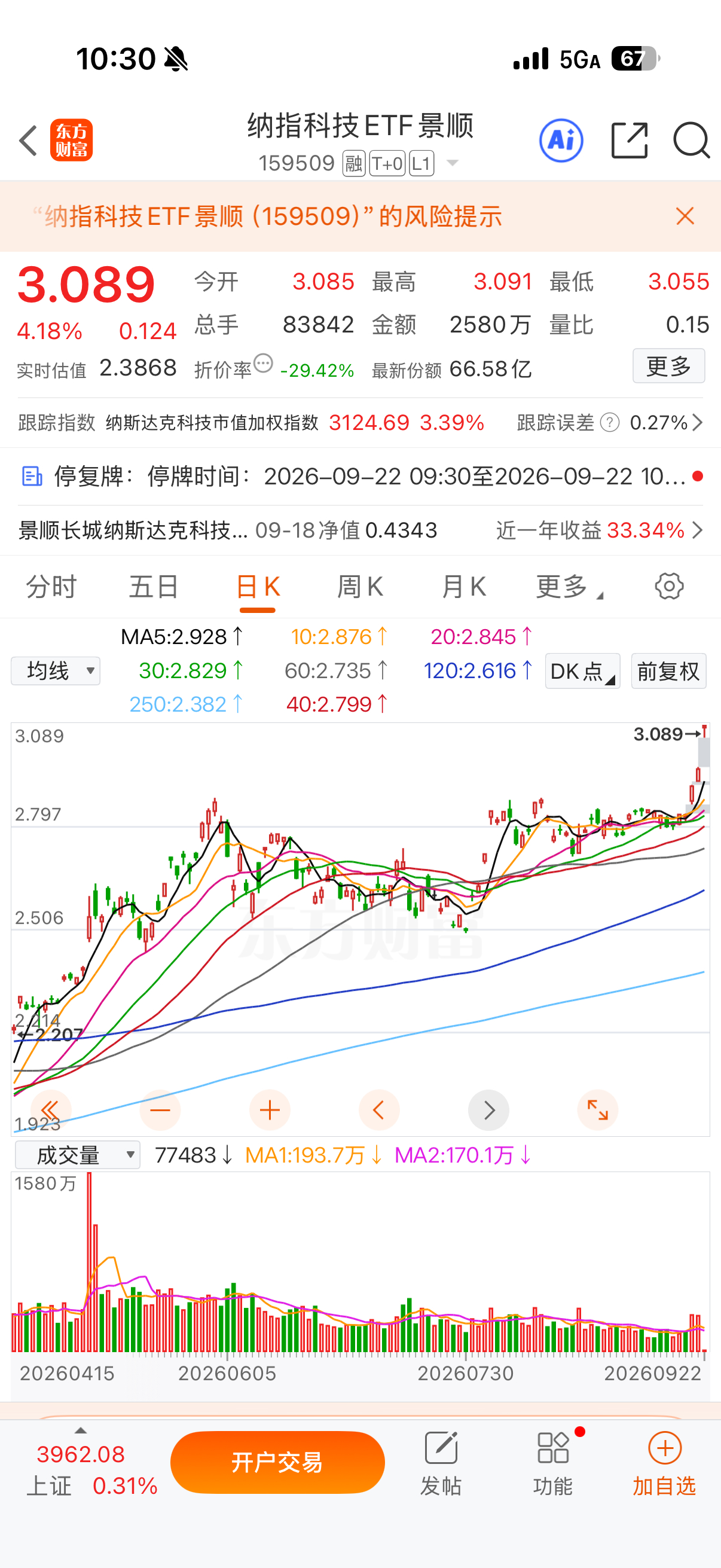 为什么我之前经常说纳指科技etf是美股的风向标就在前天它领先纳指科技加权指数率先