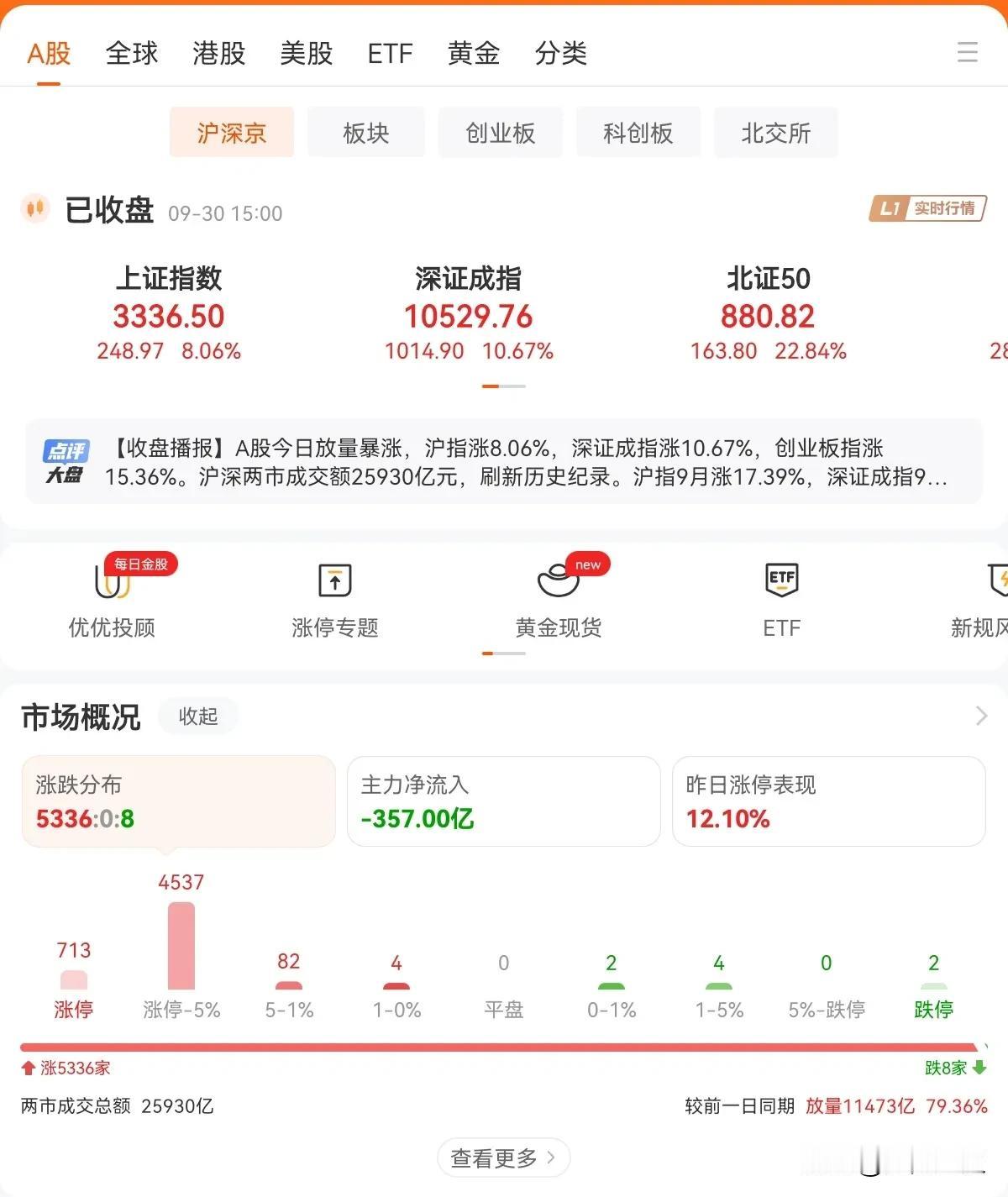 救命啊！这股市要疯了吗，传说中的疯牛吗？今天股市走势万万没想到竟然会走得这么疯狂