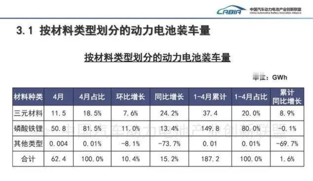 行业，动力电池 铁锂电池占据八成市场
- 1-4月，动力电池累计装车量187.2