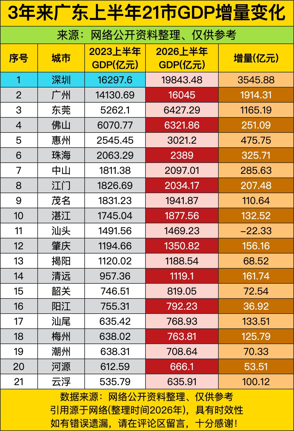 深圳这波直接把广东GDP增量榜单的天花板焊死了，三年半时间狂揽三千五百多亿的增量