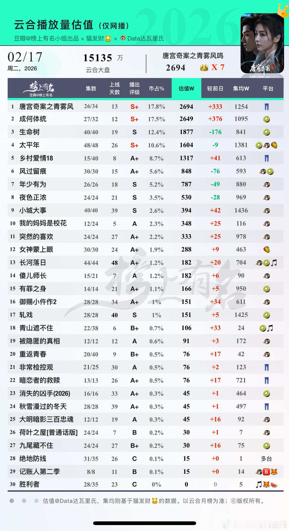 2.17云合估值1 唐宫奇案之青雾风鸣  👑 X 7    +3332 成何体