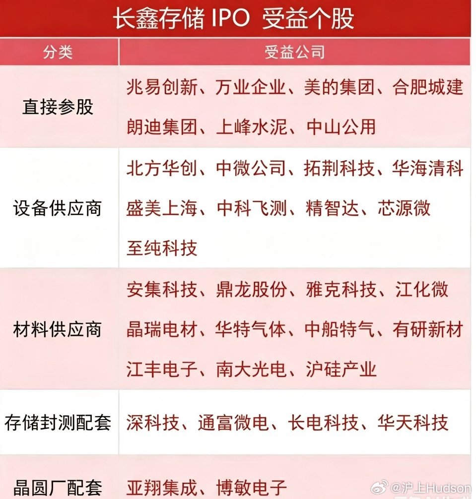 长鑫存储 长鑫 存储芯片 半导体 国产替代长鑫存储完整供应链汇总！随着长鑫存储登