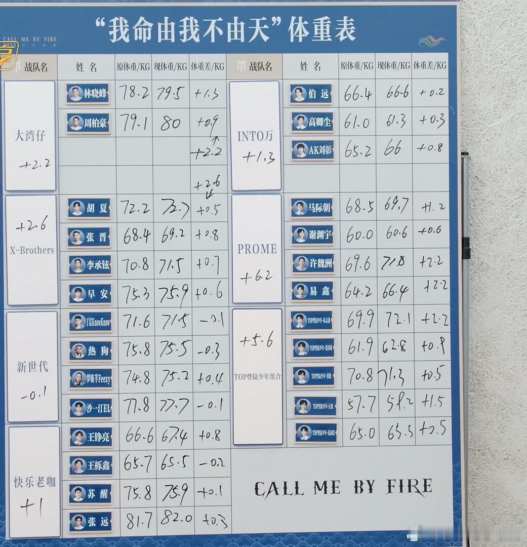 披荆斩棘哥哥体重表披荆斩棘‖披荆斩棘[超话]暑期嘉年华 ​​​