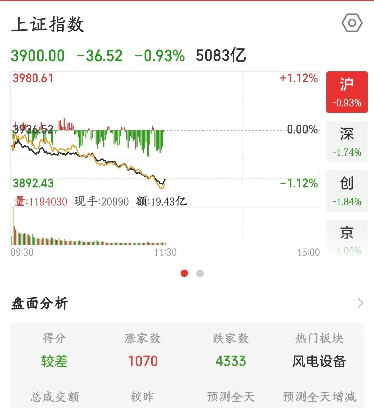 A股这行情早就说不对了，不过今天下午或许有惊喜今天的A股继续延续了调整的走势，盘