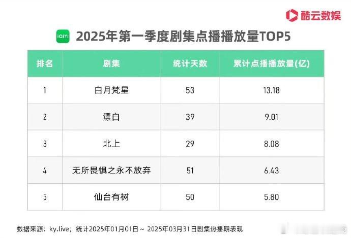 云合是否削减了白月梵星的播放量？根据爱奇艺的数据，白月梵星在第一季度的播放量位居