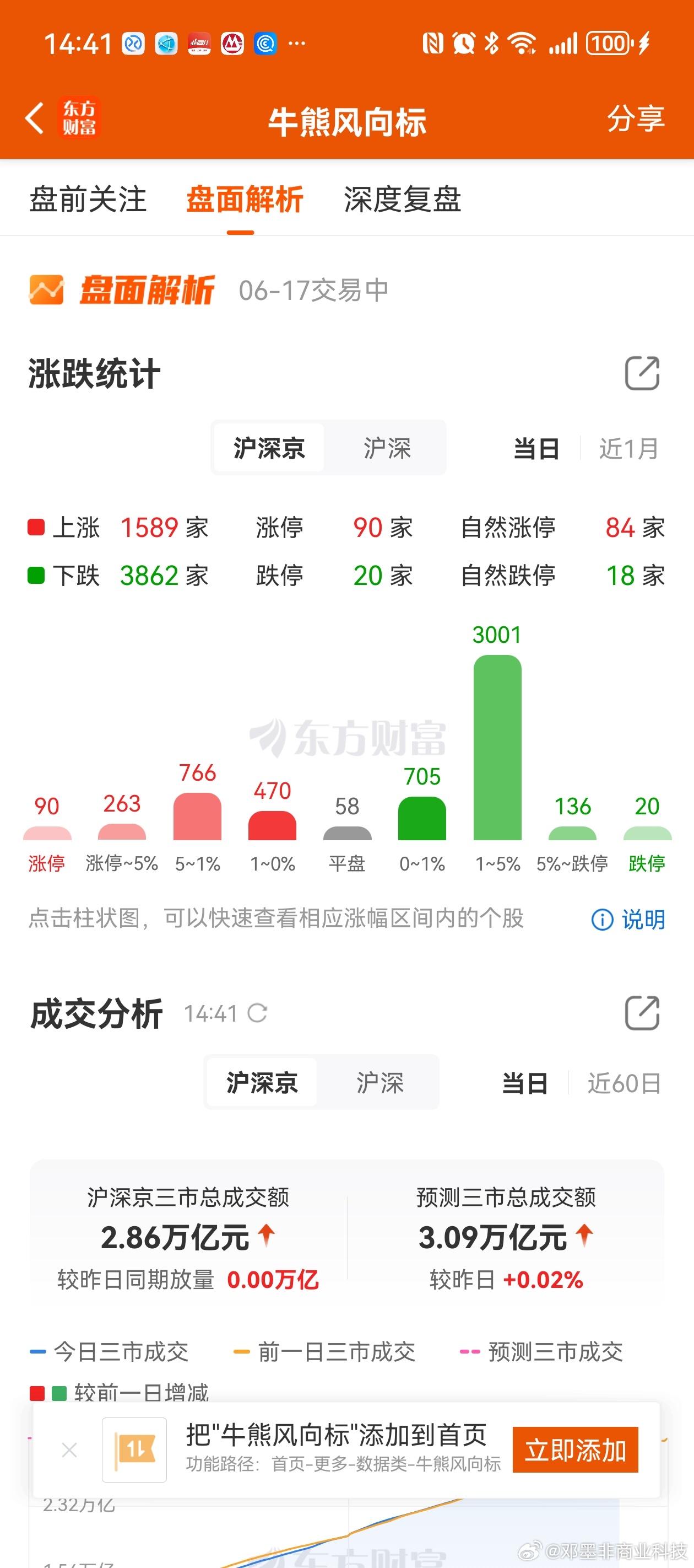 3800多家下跌！想起大A祖训：端午节是跳水的日子。 