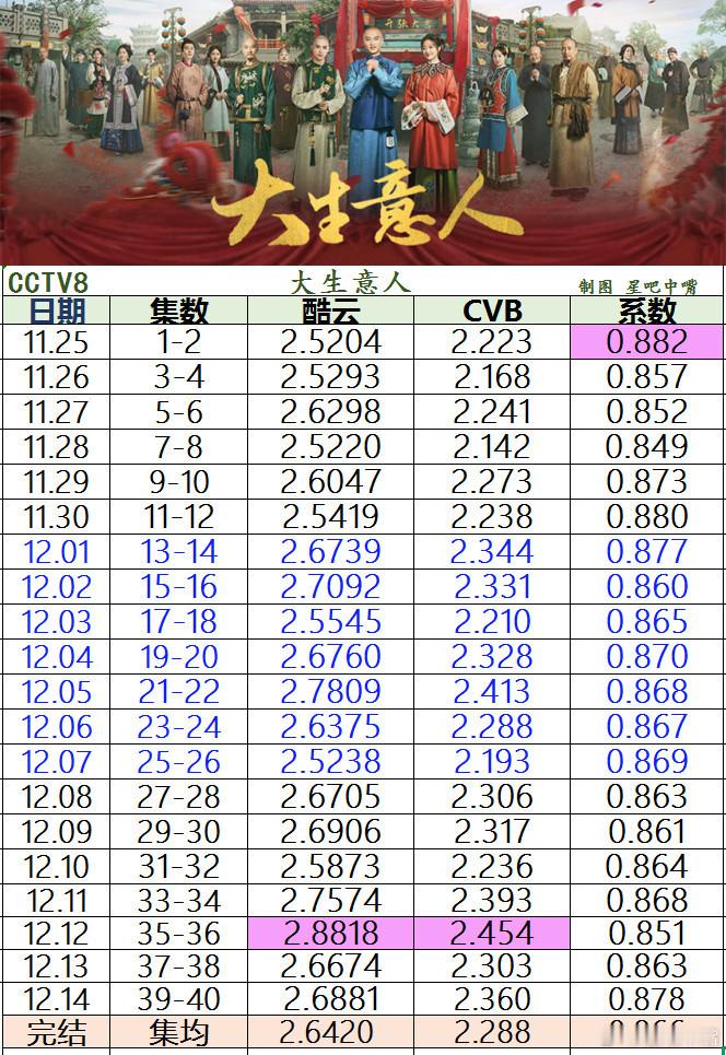 大生意人 陈晓 孙千 罗一舟《大生意人》央八收官战报，来看央八排名酷云集均：2.